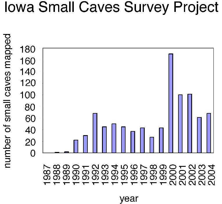 Small Caves Survey Project Graph